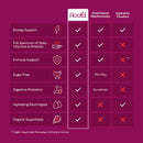 Full Spectrum Multivitamin Superfood & Electrolytes - Root’d