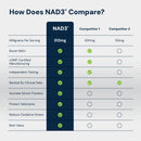 NAD3® 60 - All Natural NAD+ Booster™ Ambrosia Collective