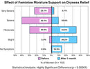 Feminine Moisture Support NeuEve